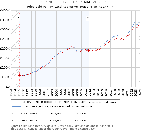 8, CARPENTER CLOSE, CHIPPENHAM, SN15 3PX: Price paid vs HM Land Registry's House Price Index