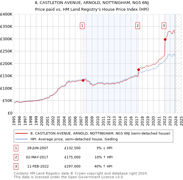 8, CASTLETON AVENUE, ARNOLD, NOTTINGHAM, NG5 6NJ: Price paid vs HM Land Registry's House Price Index