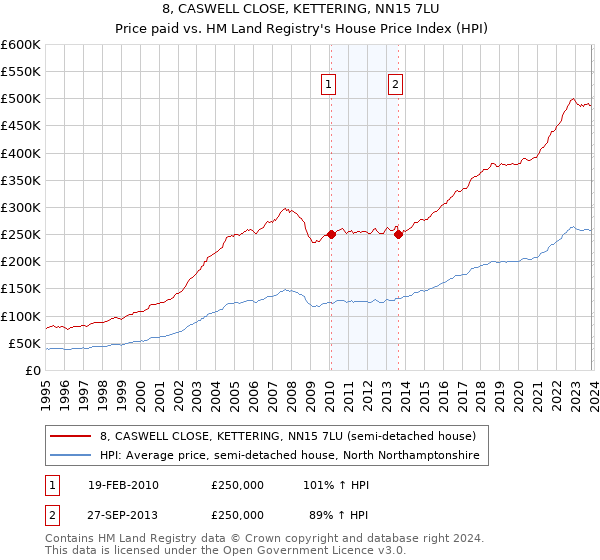 8, CASWELL CLOSE, KETTERING, NN15 7LU: Price paid vs HM Land Registry's House Price Index