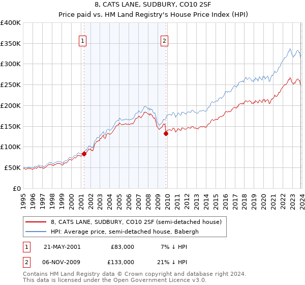 8, CATS LANE, SUDBURY, CO10 2SF: Price paid vs HM Land Registry's House Price Index