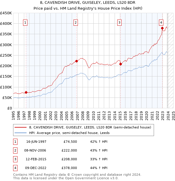 8, CAVENDISH DRIVE, GUISELEY, LEEDS, LS20 8DR: Price paid vs HM Land Registry's House Price Index