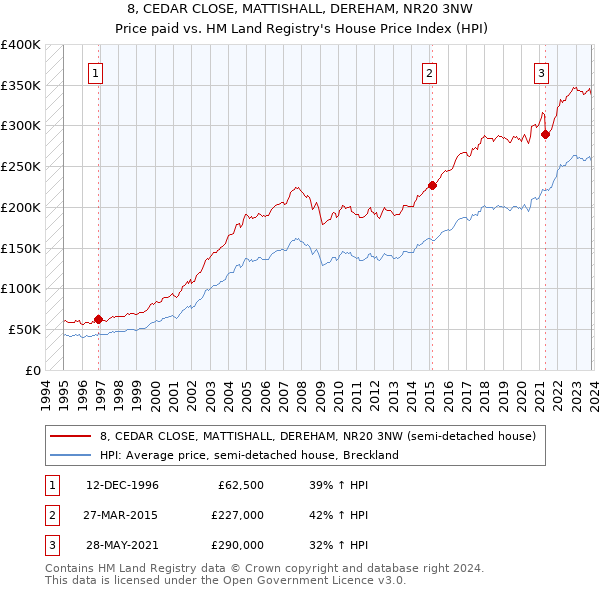 8, CEDAR CLOSE, MATTISHALL, DEREHAM, NR20 3NW: Price paid vs HM Land Registry's House Price Index