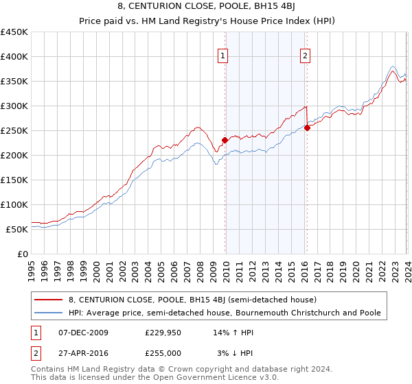 8, CENTURION CLOSE, POOLE, BH15 4BJ: Price paid vs HM Land Registry's House Price Index