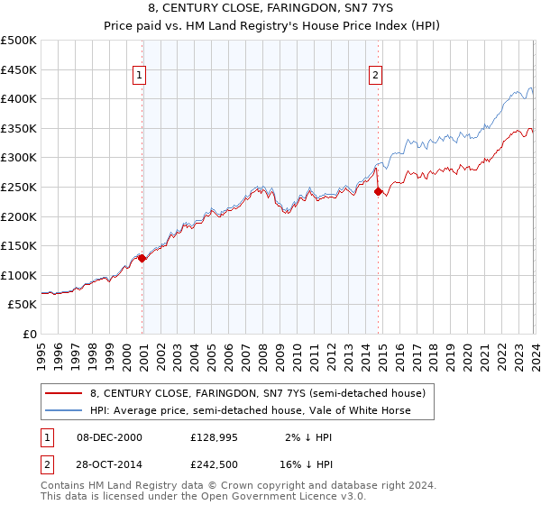 8, CENTURY CLOSE, FARINGDON, SN7 7YS: Price paid vs HM Land Registry's House Price Index