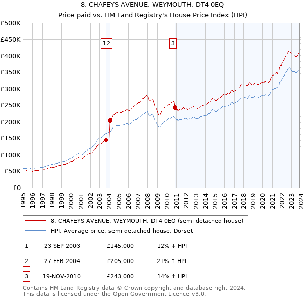 8, CHAFEYS AVENUE, WEYMOUTH, DT4 0EQ: Price paid vs HM Land Registry's House Price Index