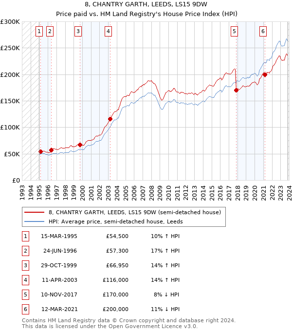 8, CHANTRY GARTH, LEEDS, LS15 9DW: Price paid vs HM Land Registry's House Price Index
