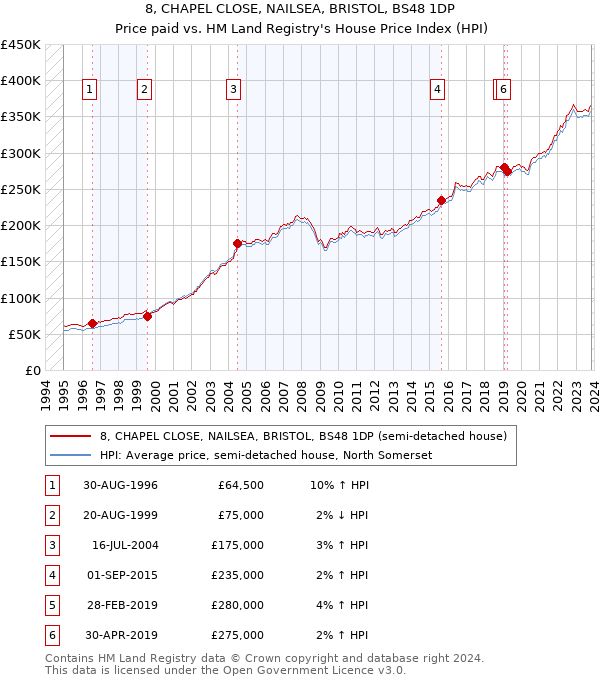 8, CHAPEL CLOSE, NAILSEA, BRISTOL, BS48 1DP: Price paid vs HM Land Registry's House Price Index