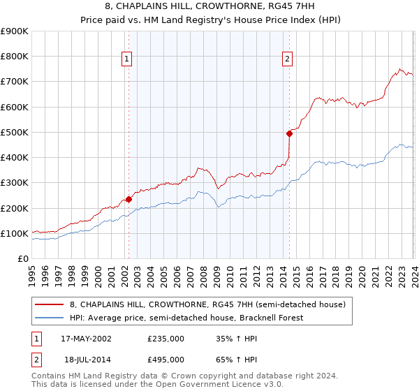 8, CHAPLAINS HILL, CROWTHORNE, RG45 7HH: Price paid vs HM Land Registry's House Price Index