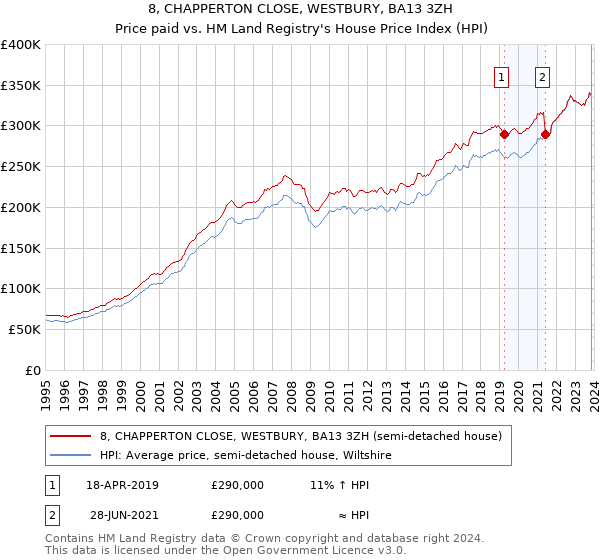 8, CHAPPERTON CLOSE, WESTBURY, BA13 3ZH: Price paid vs HM Land Registry's House Price Index