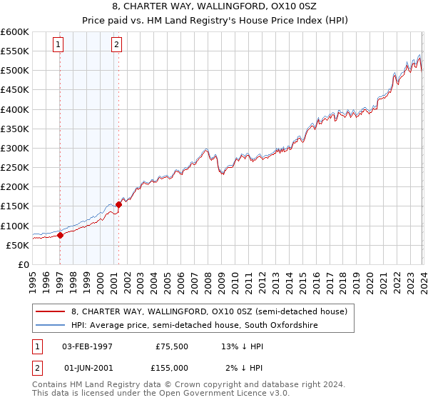 8, CHARTER WAY, WALLINGFORD, OX10 0SZ: Price paid vs HM Land Registry's House Price Index