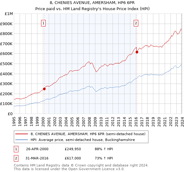 8, CHENIES AVENUE, AMERSHAM, HP6 6PR: Price paid vs HM Land Registry's House Price Index