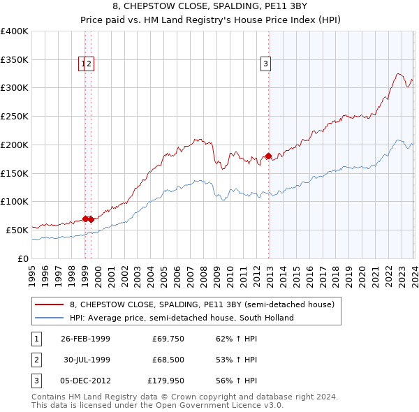 8, CHEPSTOW CLOSE, SPALDING, PE11 3BY: Price paid vs HM Land Registry's House Price Index