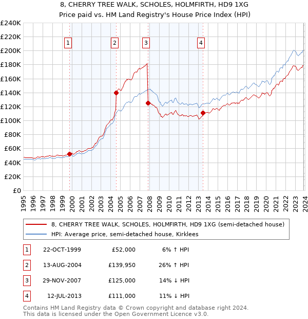 8, CHERRY TREE WALK, SCHOLES, HOLMFIRTH, HD9 1XG: Price paid vs HM Land Registry's House Price Index