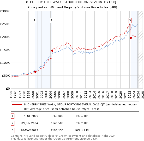 8, CHERRY TREE WALK, STOURPORT-ON-SEVERN, DY13 0JT: Price paid vs HM Land Registry's House Price Index