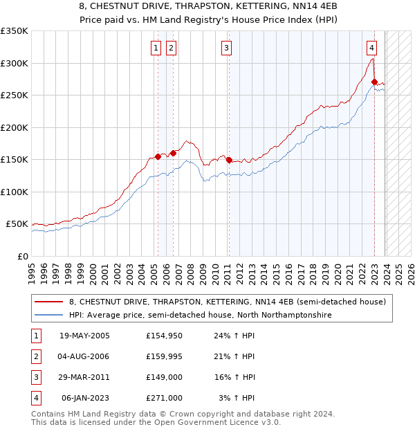 8, CHESTNUT DRIVE, THRAPSTON, KETTERING, NN14 4EB: Price paid vs HM Land Registry's House Price Index