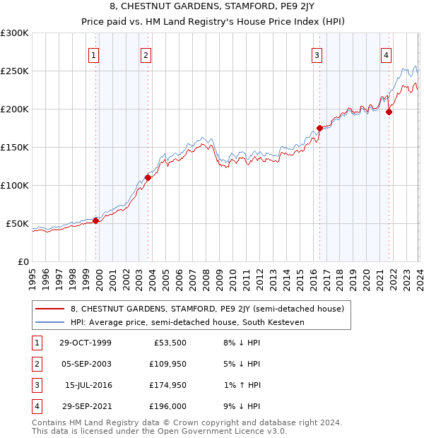 8, CHESTNUT GARDENS, STAMFORD, PE9 2JY: Price paid vs HM Land Registry's House Price Index