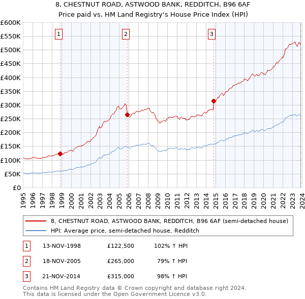 8, CHESTNUT ROAD, ASTWOOD BANK, REDDITCH, B96 6AF: Price paid vs HM Land Registry's House Price Index