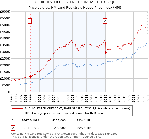 8, CHICHESTER CRESCENT, BARNSTAPLE, EX32 9JH: Price paid vs HM Land Registry's House Price Index