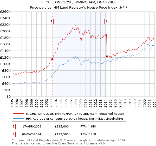 8, CHILTON CLOSE, IMMINGHAM, DN40 2BD: Price paid vs HM Land Registry's House Price Index