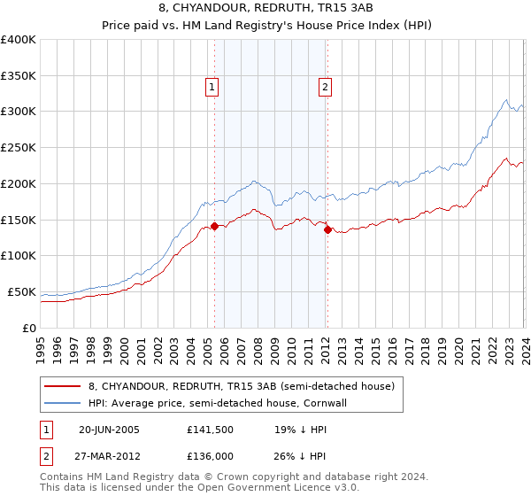8, CHYANDOUR, REDRUTH, TR15 3AB: Price paid vs HM Land Registry's House Price Index