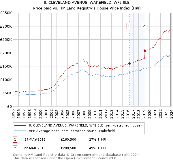 8, CLEVELAND AVENUE, WAKEFIELD, WF2 8LE: Price paid vs HM Land Registry's House Price Index