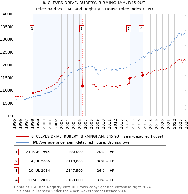 8, CLEVES DRIVE, RUBERY, BIRMINGHAM, B45 9UT: Price paid vs HM Land Registry's House Price Index