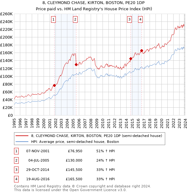 8, CLEYMOND CHASE, KIRTON, BOSTON, PE20 1DP: Price paid vs HM Land Registry's House Price Index