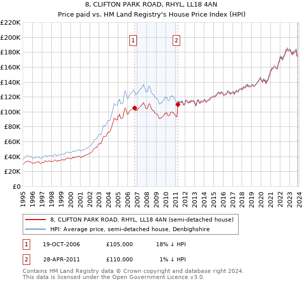 8, CLIFTON PARK ROAD, RHYL, LL18 4AN: Price paid vs HM Land Registry's House Price Index