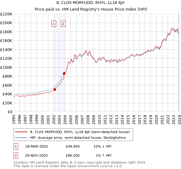 8, CLOS MORFUDD, RHYL, LL18 4JA: Price paid vs HM Land Registry's House Price Index