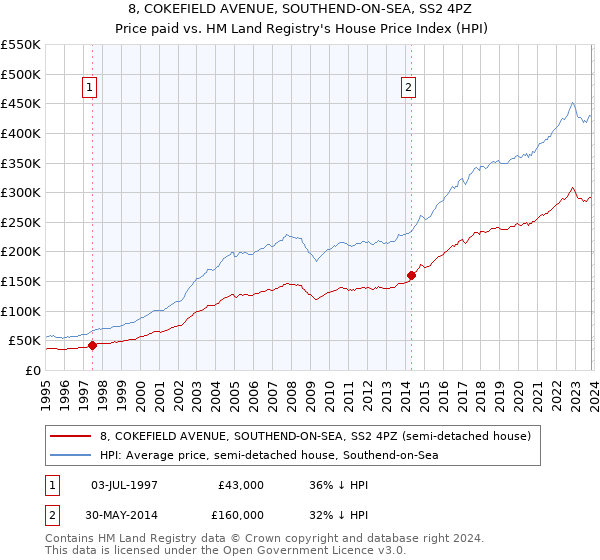 8, COKEFIELD AVENUE, SOUTHEND-ON-SEA, SS2 4PZ: Price paid vs HM Land Registry's House Price Index