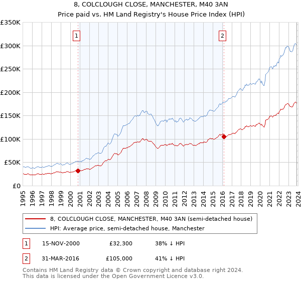 8, COLCLOUGH CLOSE, MANCHESTER, M40 3AN: Price paid vs HM Land Registry's House Price Index