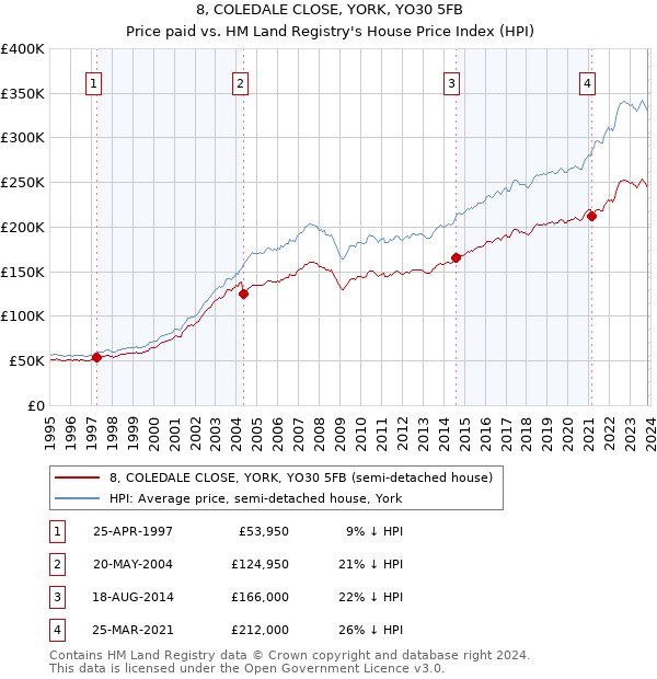 8, COLEDALE CLOSE, YORK, YO30 5FB: Price paid vs HM Land Registry's House Price Index