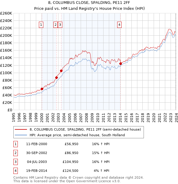 8, COLUMBUS CLOSE, SPALDING, PE11 2FF: Price paid vs HM Land Registry's House Price Index
