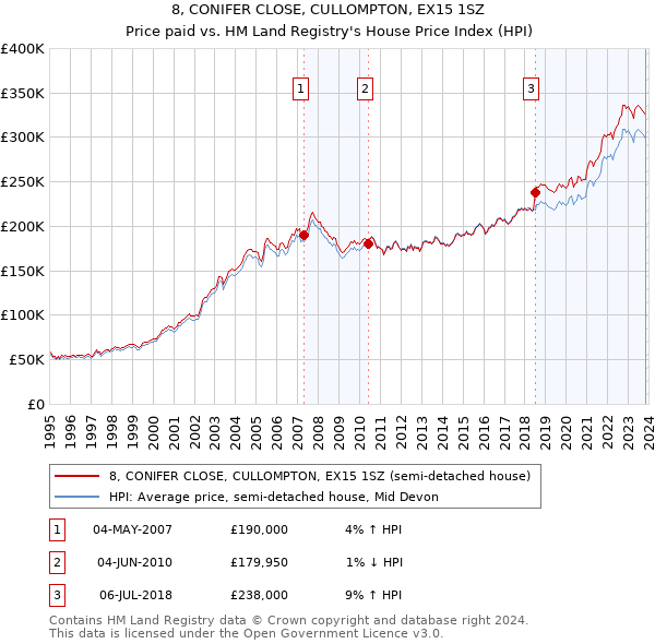 8, CONIFER CLOSE, CULLOMPTON, EX15 1SZ: Price paid vs HM Land Registry's House Price Index
