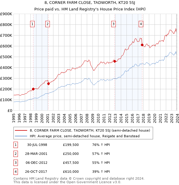 8, CORNER FARM CLOSE, TADWORTH, KT20 5SJ: Price paid vs HM Land Registry's House Price Index