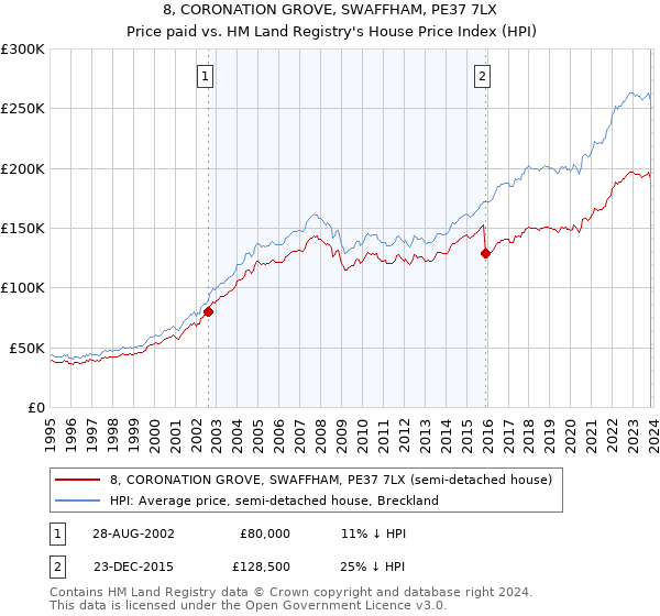 8, CORONATION GROVE, SWAFFHAM, PE37 7LX: Price paid vs HM Land Registry's House Price Index