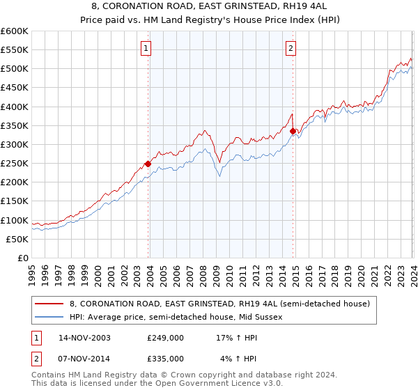 8, CORONATION ROAD, EAST GRINSTEAD, RH19 4AL: Price paid vs HM Land Registry's House Price Index