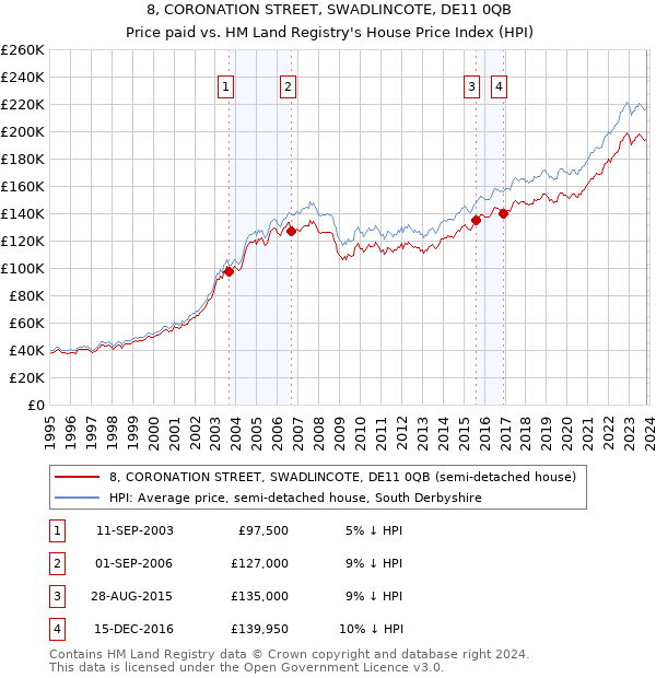 8, CORONATION STREET, SWADLINCOTE, DE11 0QB: Price paid vs HM Land Registry's House Price Index