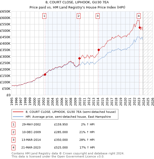 8, COURT CLOSE, LIPHOOK, GU30 7EA: Price paid vs HM Land Registry's House Price Index