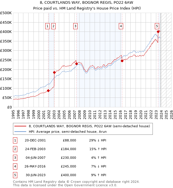 8, COURTLANDS WAY, BOGNOR REGIS, PO22 6AW: Price paid vs HM Land Registry's House Price Index