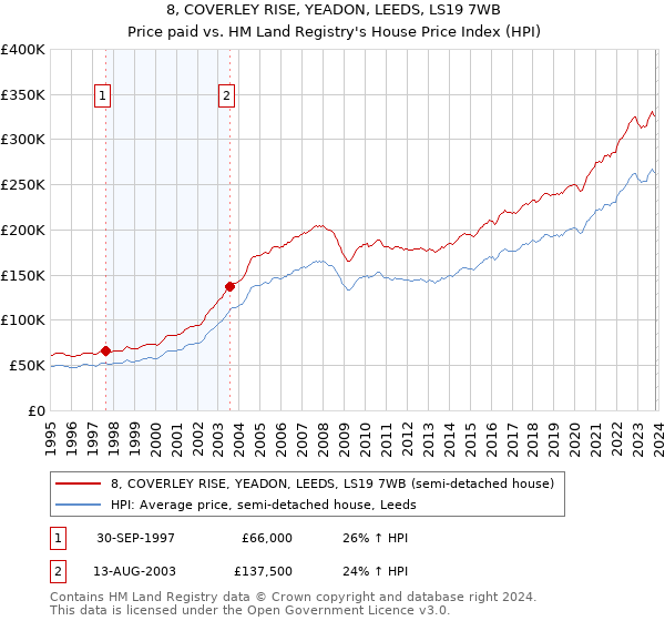 8, COVERLEY RISE, YEADON, LEEDS, LS19 7WB: Price paid vs HM Land Registry's House Price Index