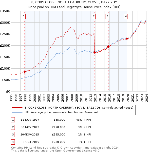 8, COXS CLOSE, NORTH CADBURY, YEOVIL, BA22 7DY: Price paid vs HM Land Registry's House Price Index