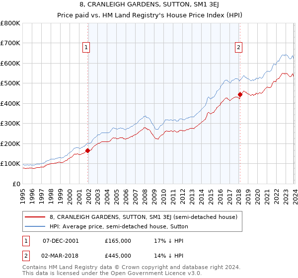 8, CRANLEIGH GARDENS, SUTTON, SM1 3EJ: Price paid vs HM Land Registry's House Price Index