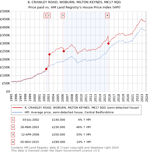8, CRAWLEY ROAD, WOBURN, MILTON KEYNES, MK17 9QG: Price paid vs HM Land Registry's House Price Index