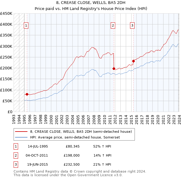 8, CREASE CLOSE, WELLS, BA5 2DH: Price paid vs HM Land Registry's House Price Index