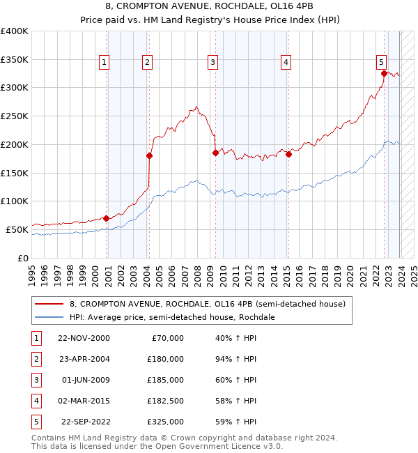 8, CROMPTON AVENUE, ROCHDALE, OL16 4PB: Price paid vs HM Land Registry's House Price Index