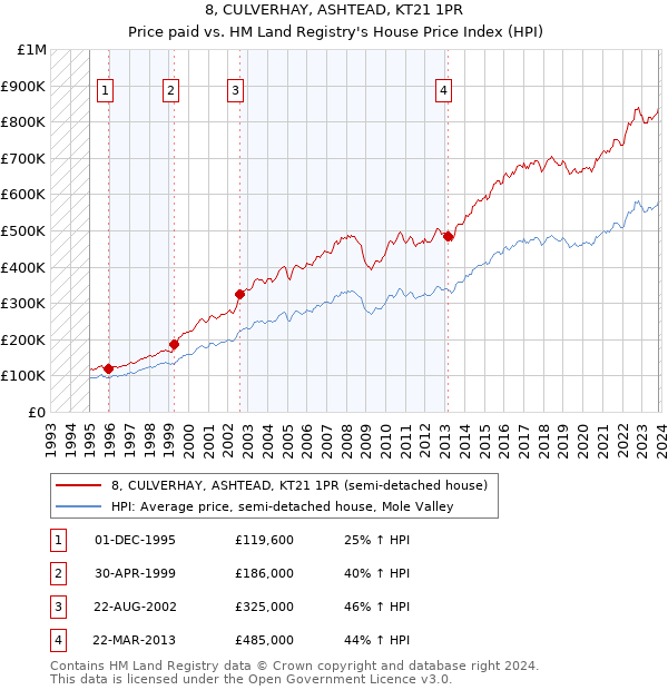 8, CULVERHAY, ASHTEAD, KT21 1PR: Price paid vs HM Land Registry's House Price Index