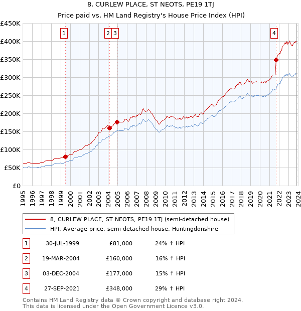 8, CURLEW PLACE, ST NEOTS, PE19 1TJ: Price paid vs HM Land Registry's House Price Index