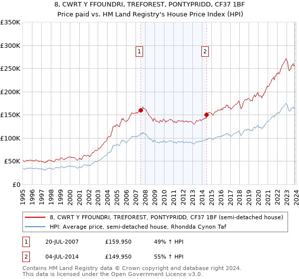 8, CWRT Y FFOUNDRI, TREFOREST, PONTYPRIDD, CF37 1BF: Price paid vs HM Land Registry's House Price Index