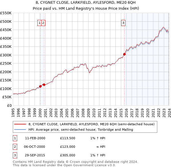 8, CYGNET CLOSE, LARKFIELD, AYLESFORD, ME20 6QH: Price paid vs HM Land Registry's House Price Index